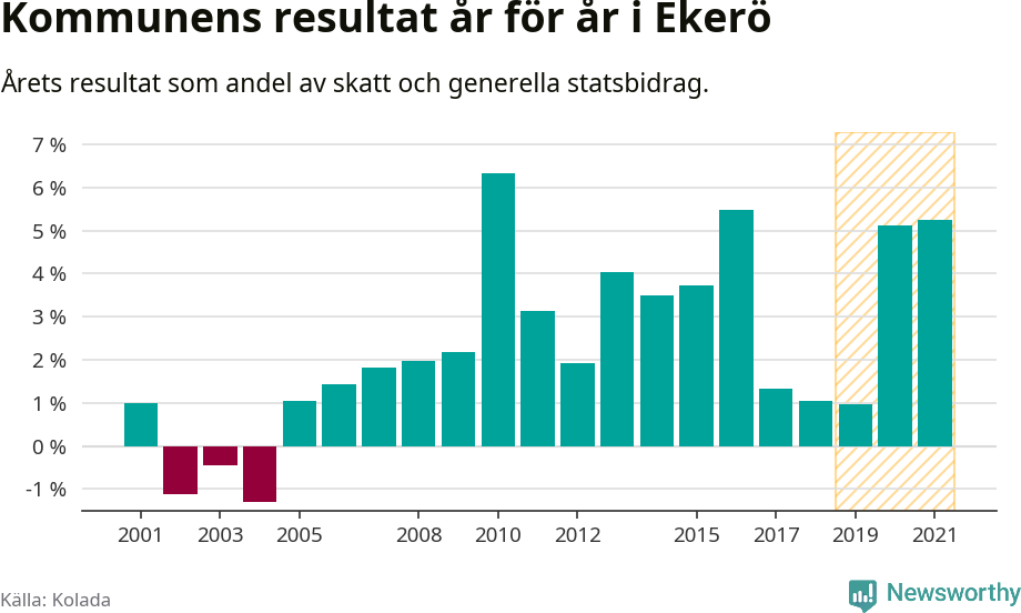 Graf: Kommunens resultat över tid i Ekerö kommun